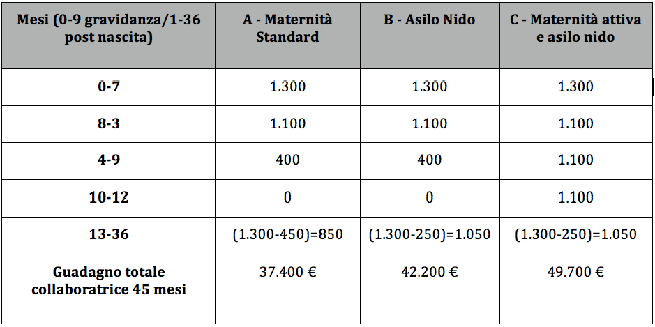 Maternità E Lavoro: Il Caso Dello Studio Dentistico Balestro - Secondo Welfare