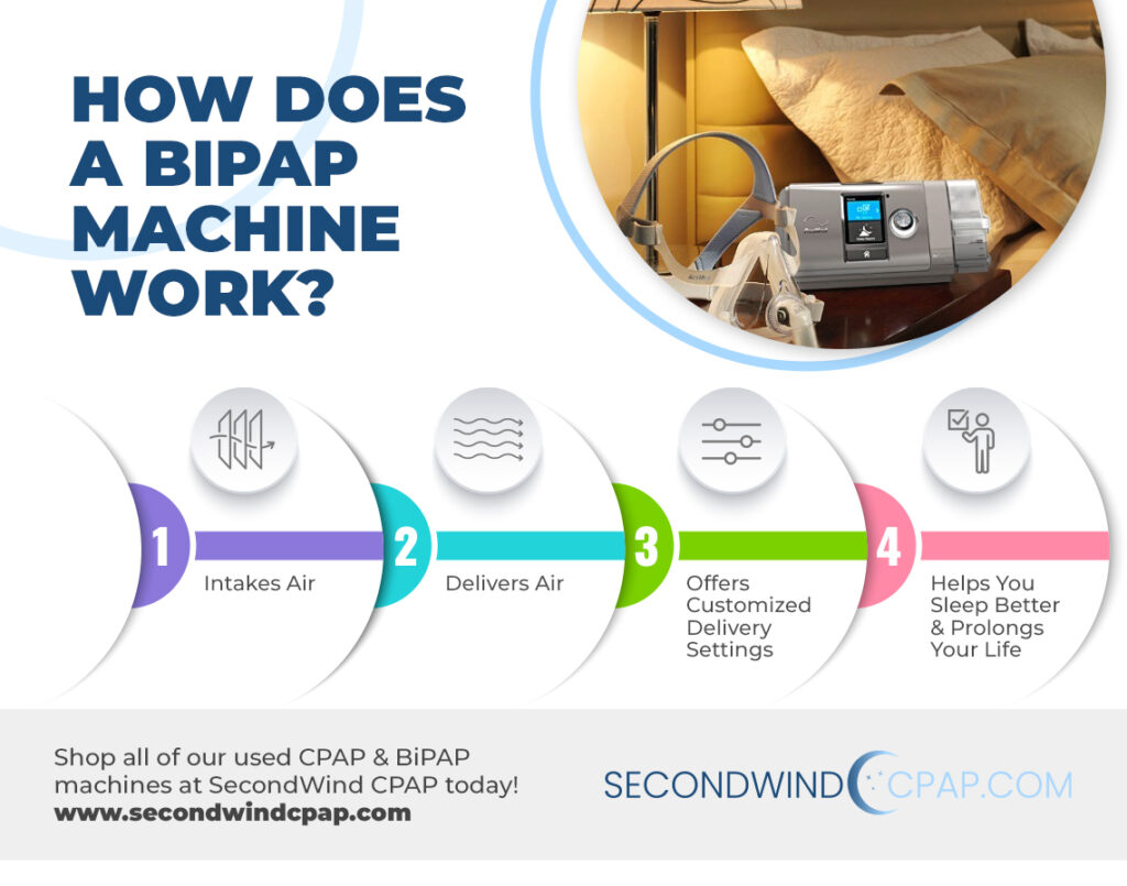 How Does a BiPAP Machine Work? SecondwindCPAP