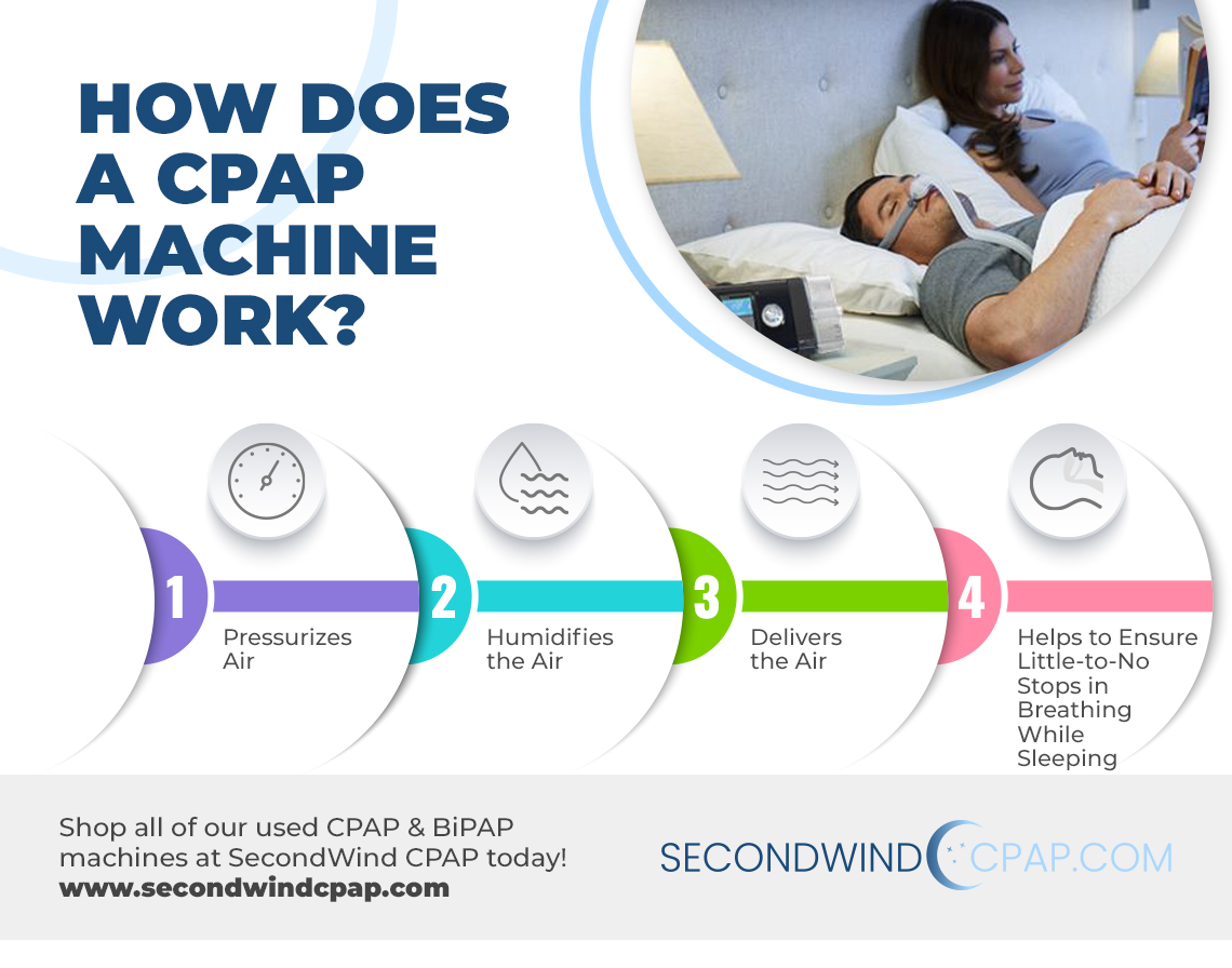 How Does a CPAP Machine Work? SecondwindCPAP