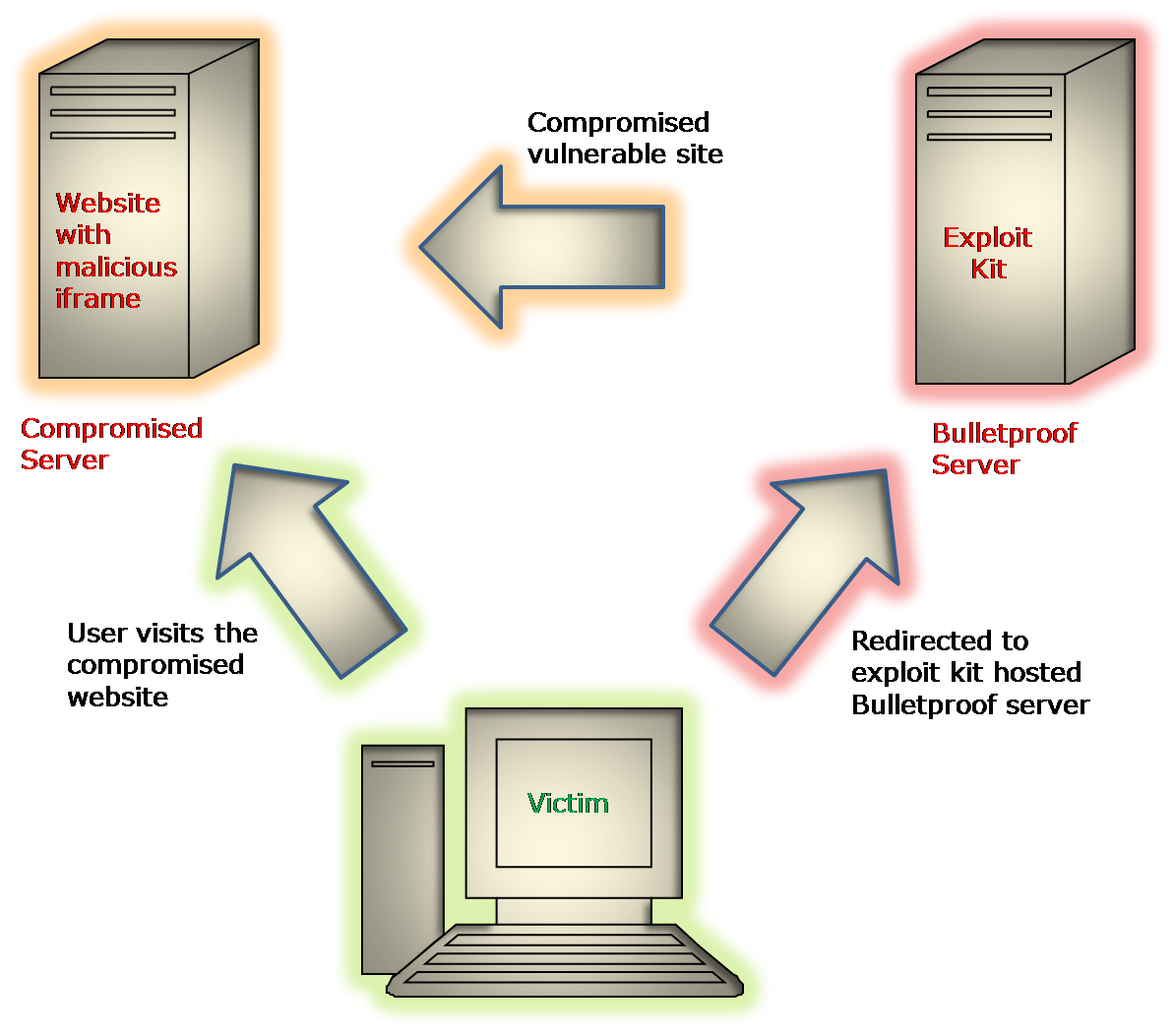 Exploit Kits Cybercriminals ultimate weapon SecPod
