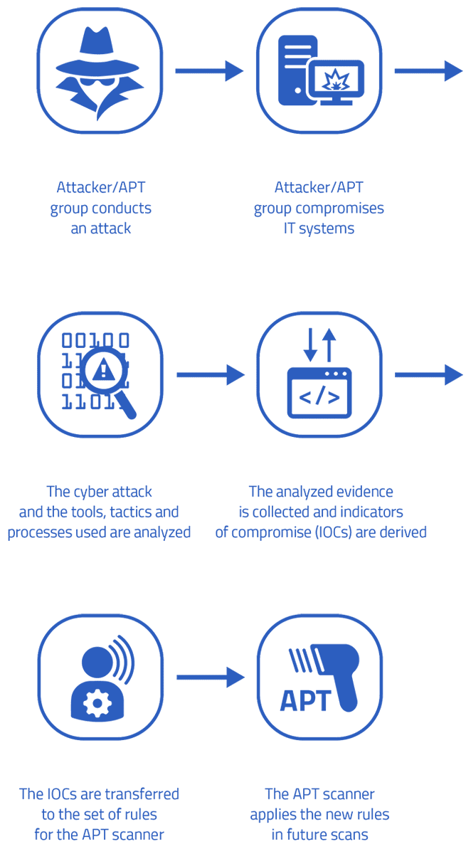 APTScanner Made in Germany SECUINFRA