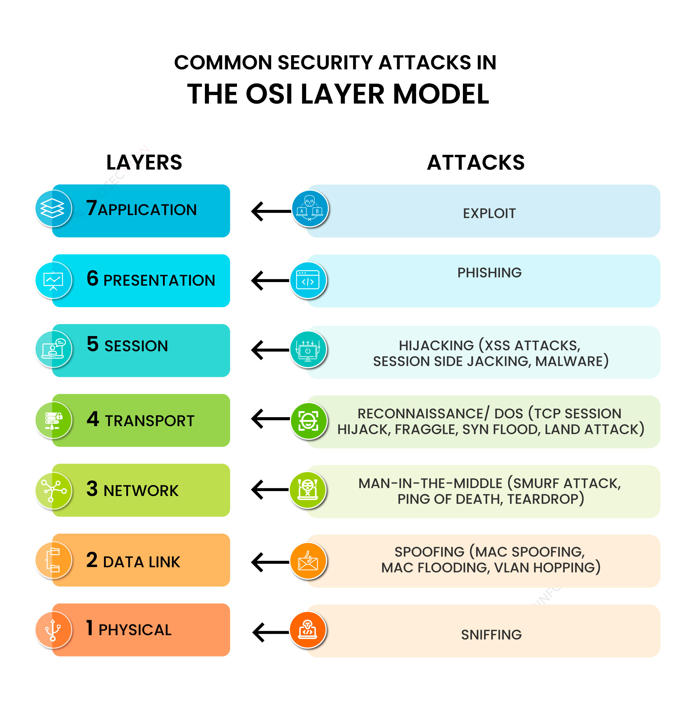 7 Common Security Attacks in The OSI Layer Model SECURE Recruitment