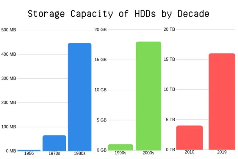 The Evolution of Hard Drives and Storage Capacity