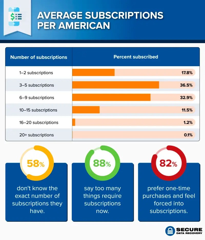 New Study Unveils the Subscriptions Americans Find Most Annoying(05)