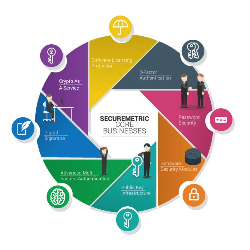 What We Do? SecureMetric Technology