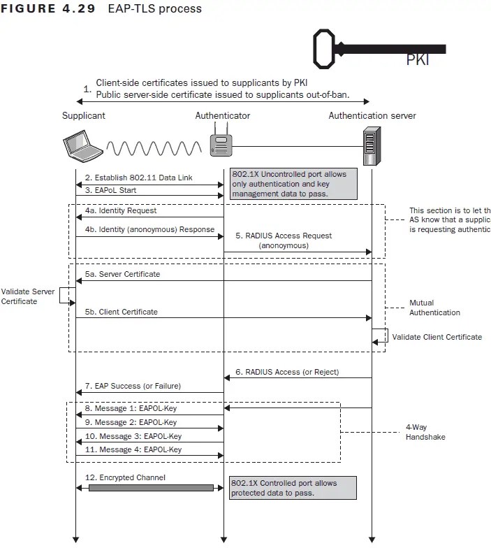 Select the Eap Protocol That Uses Digital Certificates for