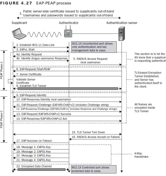 EAPTLS vs. PEAPMSCHAPv2 Which Offers Better Security?