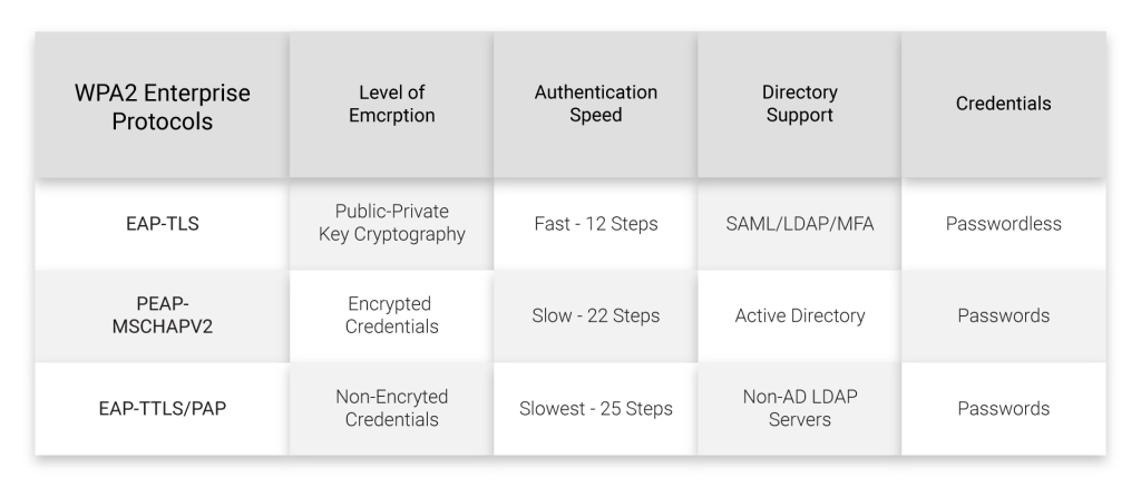 What is EAP-TLS?
