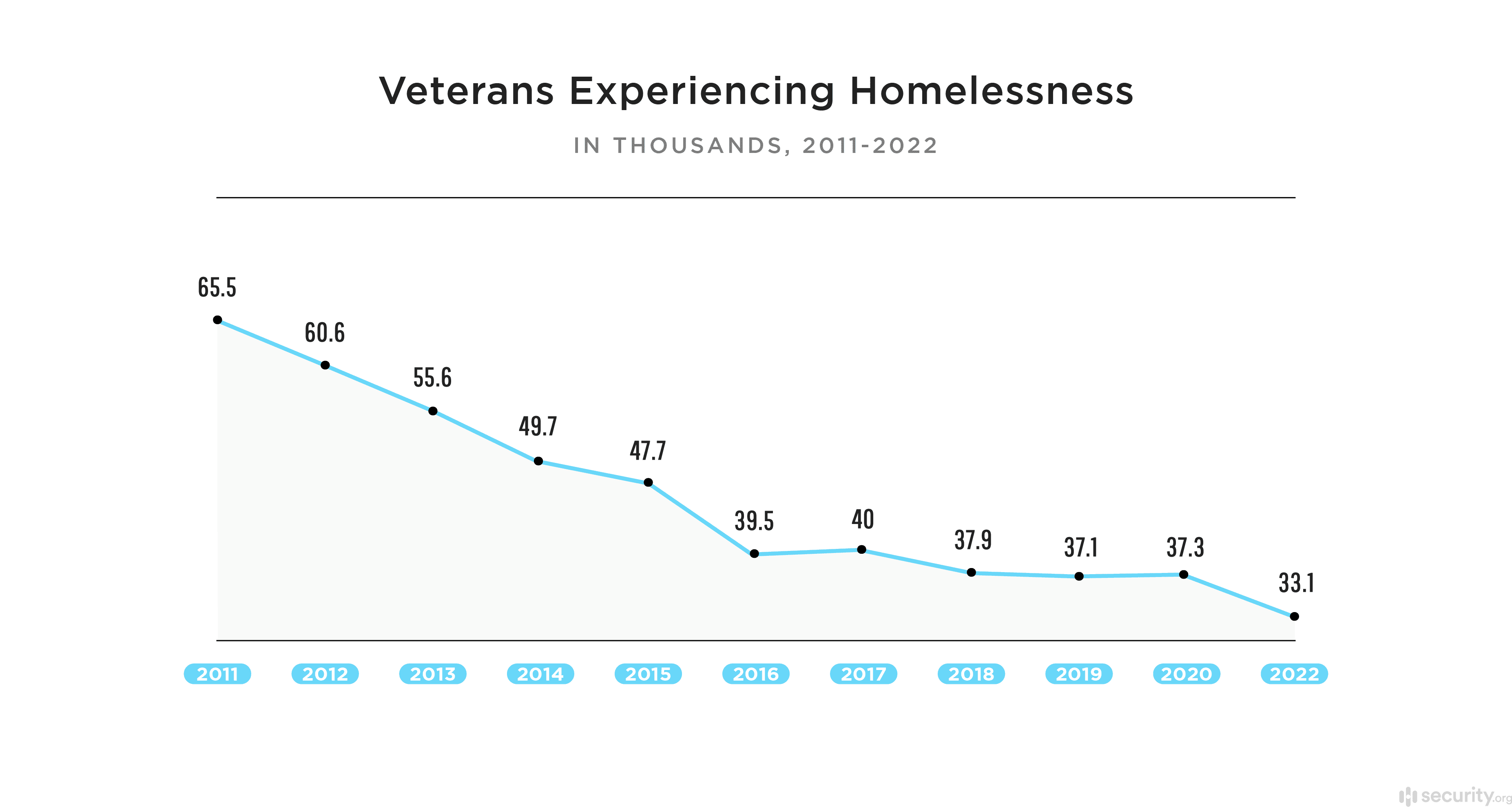 Homelessness Economy Drop