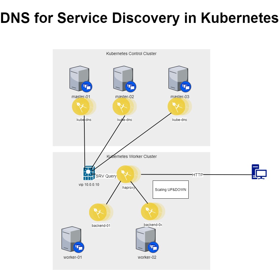 Haproxy for Service Discovery in Network Security Protocols
