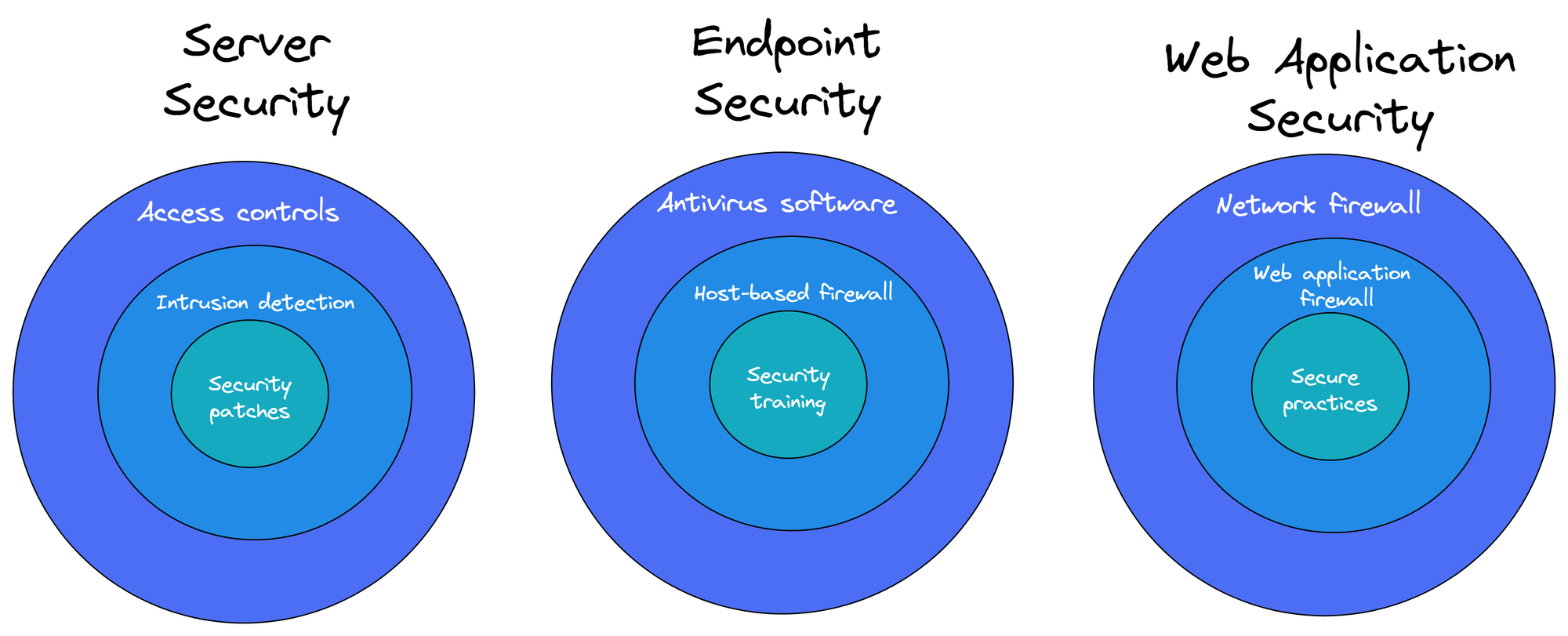 WTF is Defense in Depth?