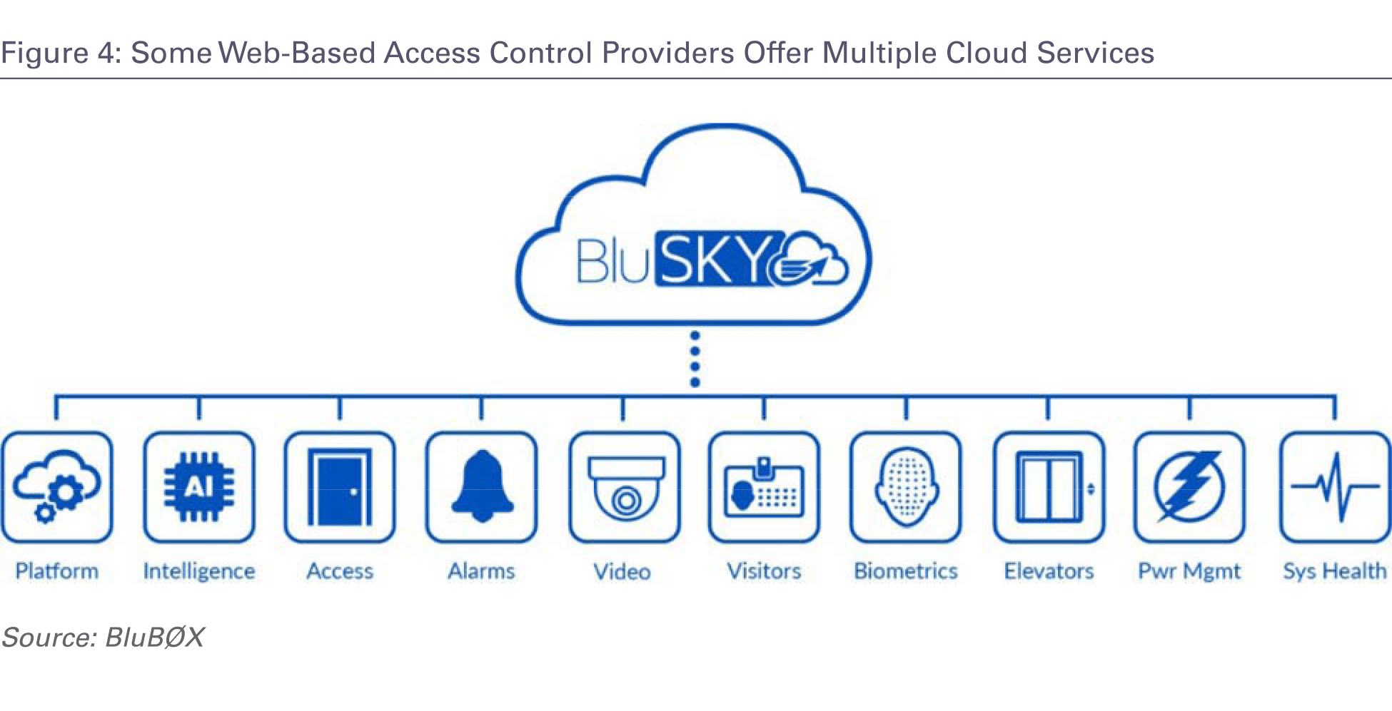 CloudBased and Hosted Access Control Opportunities for Dealers and