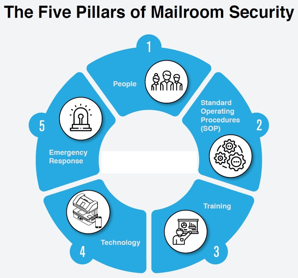 The Five Pillars of Mailroom Security Security Industry Association