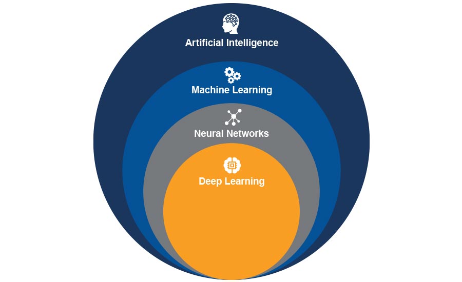 Artificial Intelligence Bolsters Physical Security 20191028 Security Magazine