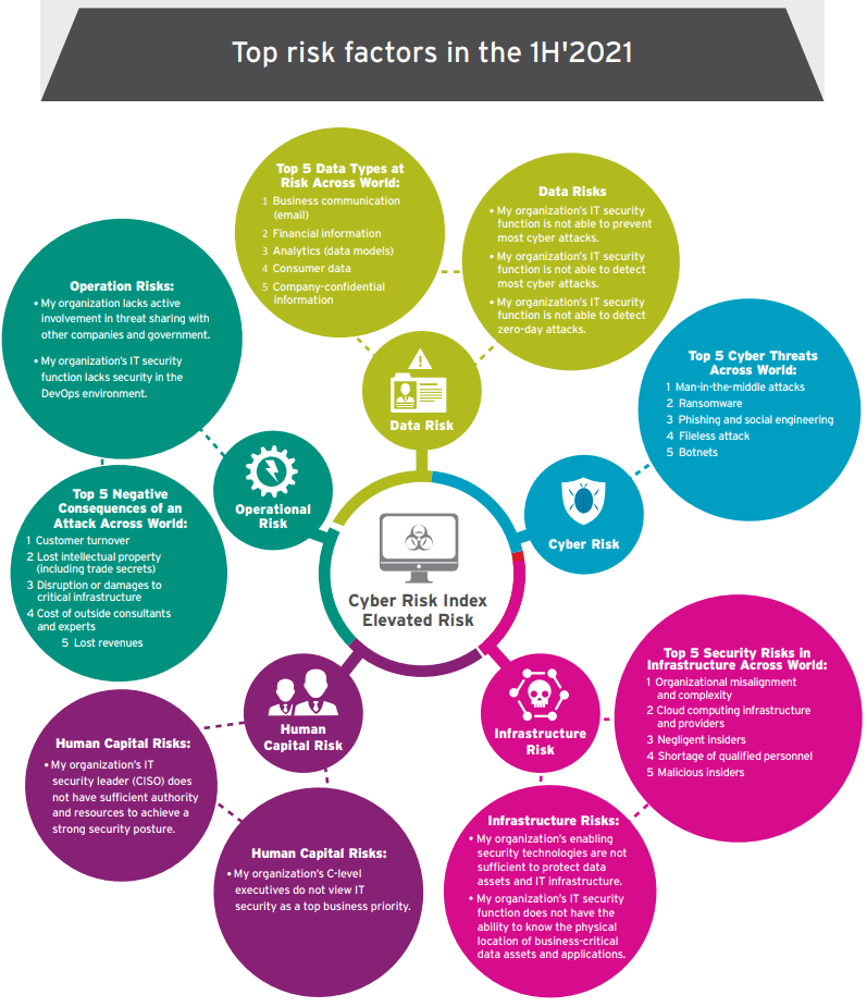 80 of global businesses expect a breach of customer records in the
