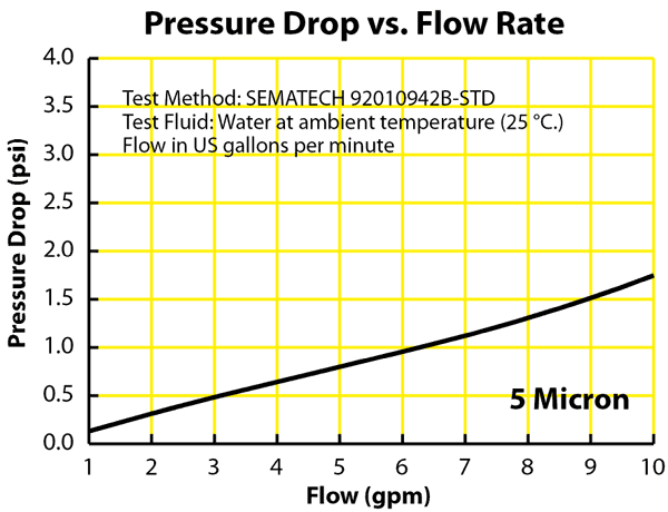 5 Micron, 10 inch PP Cartridge Test Results Sedifilt StringWound