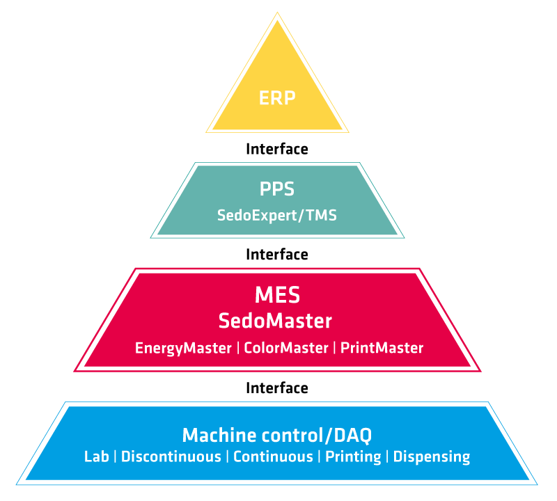 MES-Systems - Sedo Treepoint