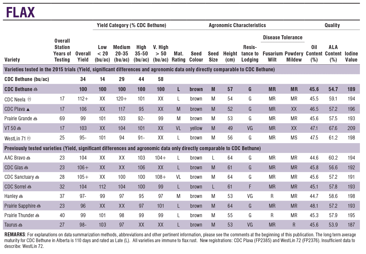 flax The Alberta Seed Guide