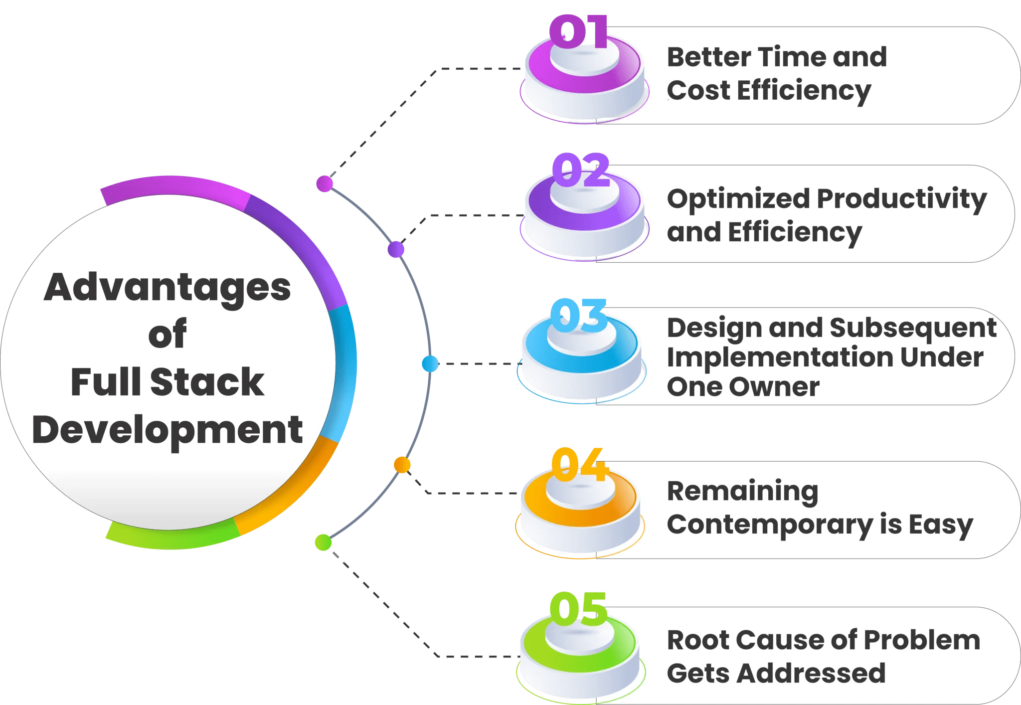 Advantages of Full Stack Developer in Your IT Career SEED
