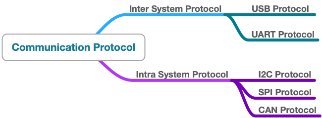 Basic Electronics Wired Communication Protocols in Embedded Design
