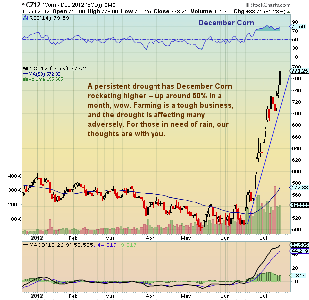 Chartology Corn Prices Fueled by Persistent Drought See It Market