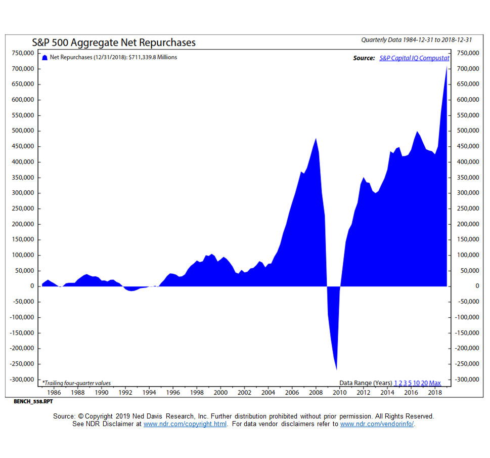 The Great Stock Buyback Bonanza Continues Into 2019 See It Market