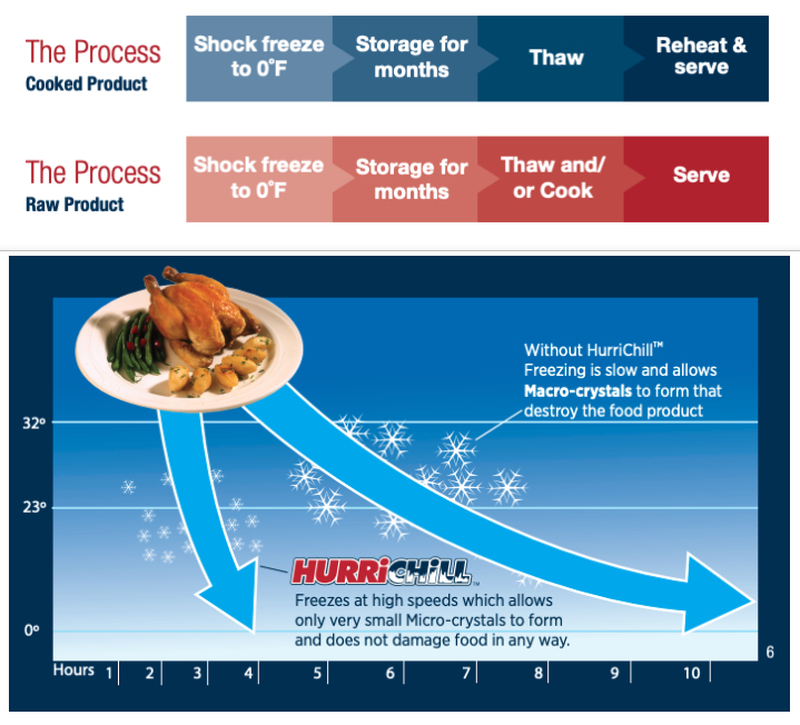 SEFA What You Should Know About Blast Chilling, Shock Freezing, and