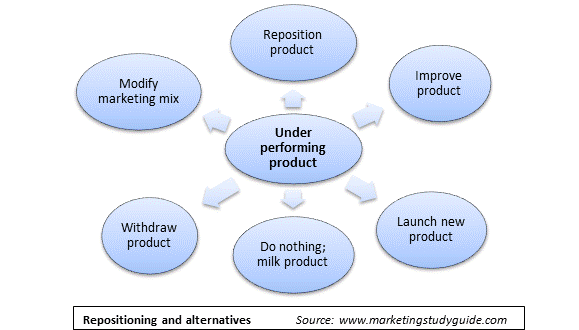 Reposition or launch a new brand?
