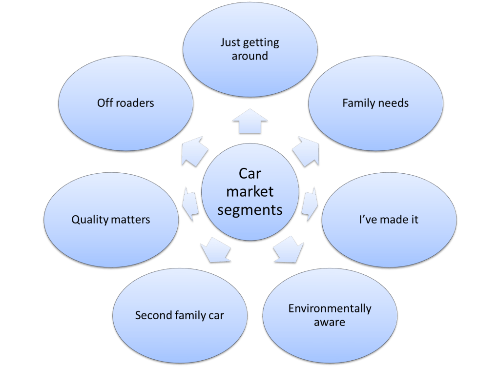 Market segmentation example for cars Market Segmentation Study Guide