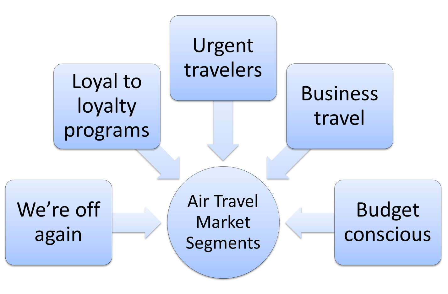 Market segmentation example for airlines Market