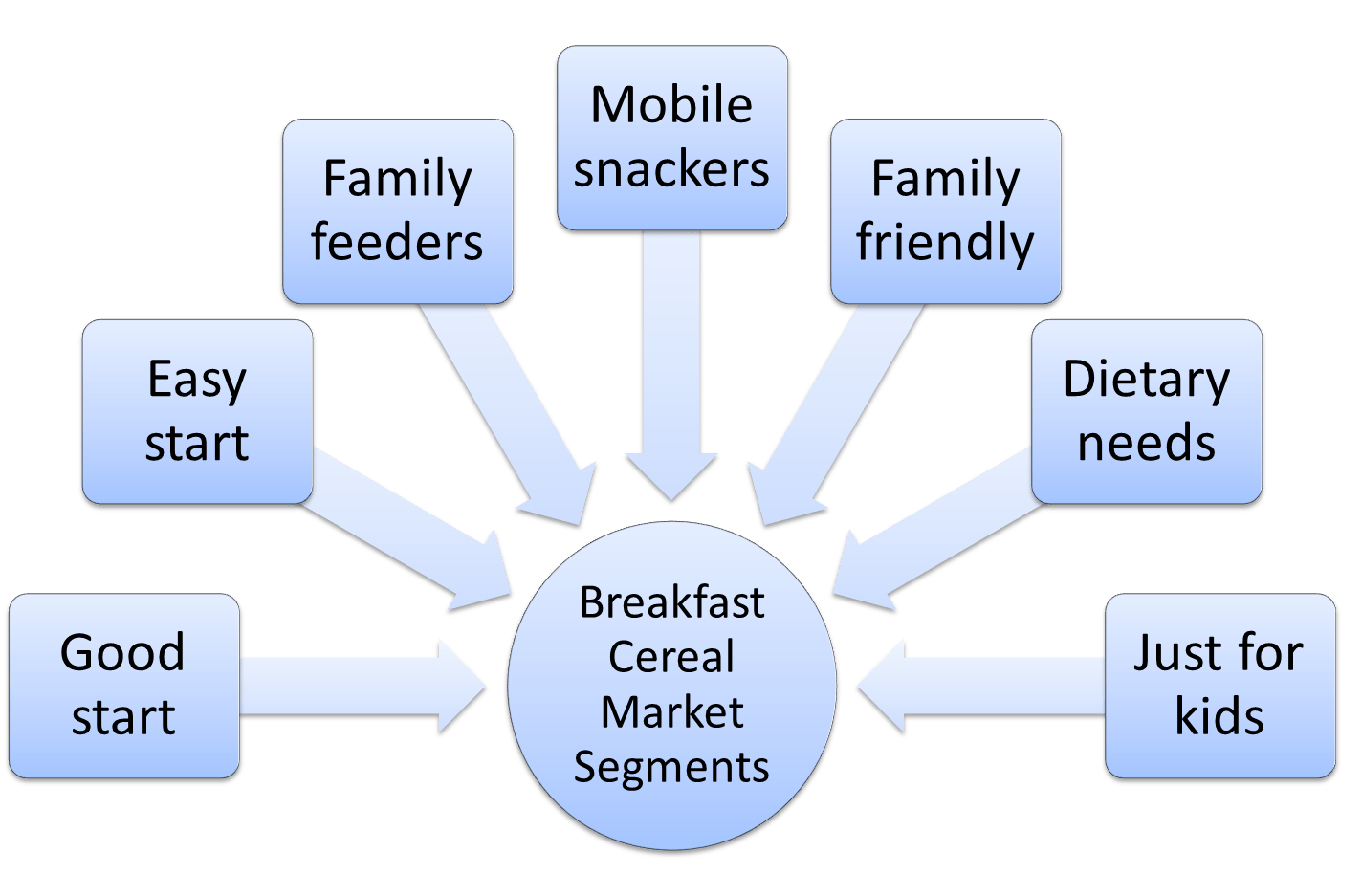 Example of market segmentation for breakfast foods Market