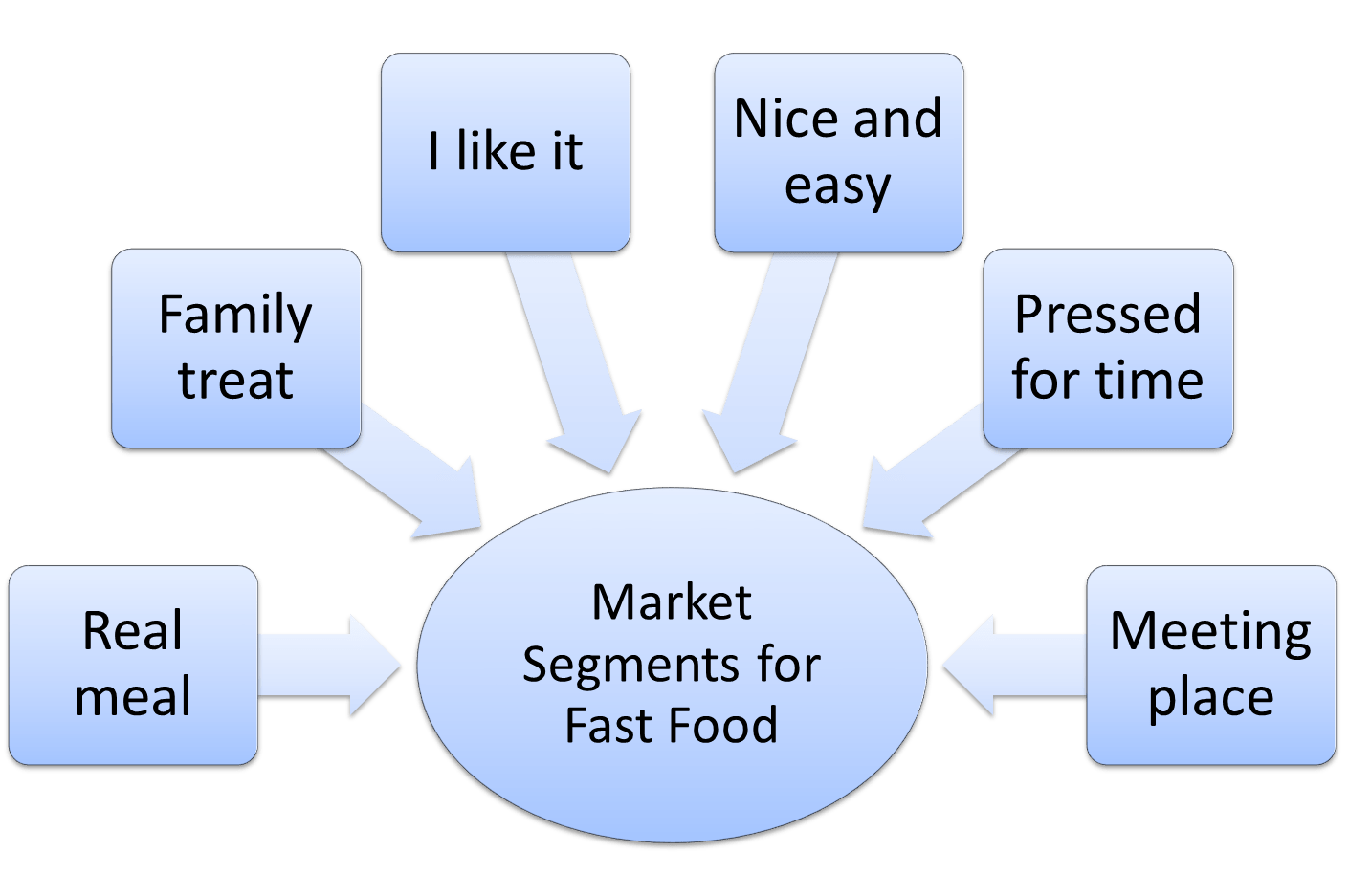 Market segmentation example for fast food Market Segmentation Study Guide