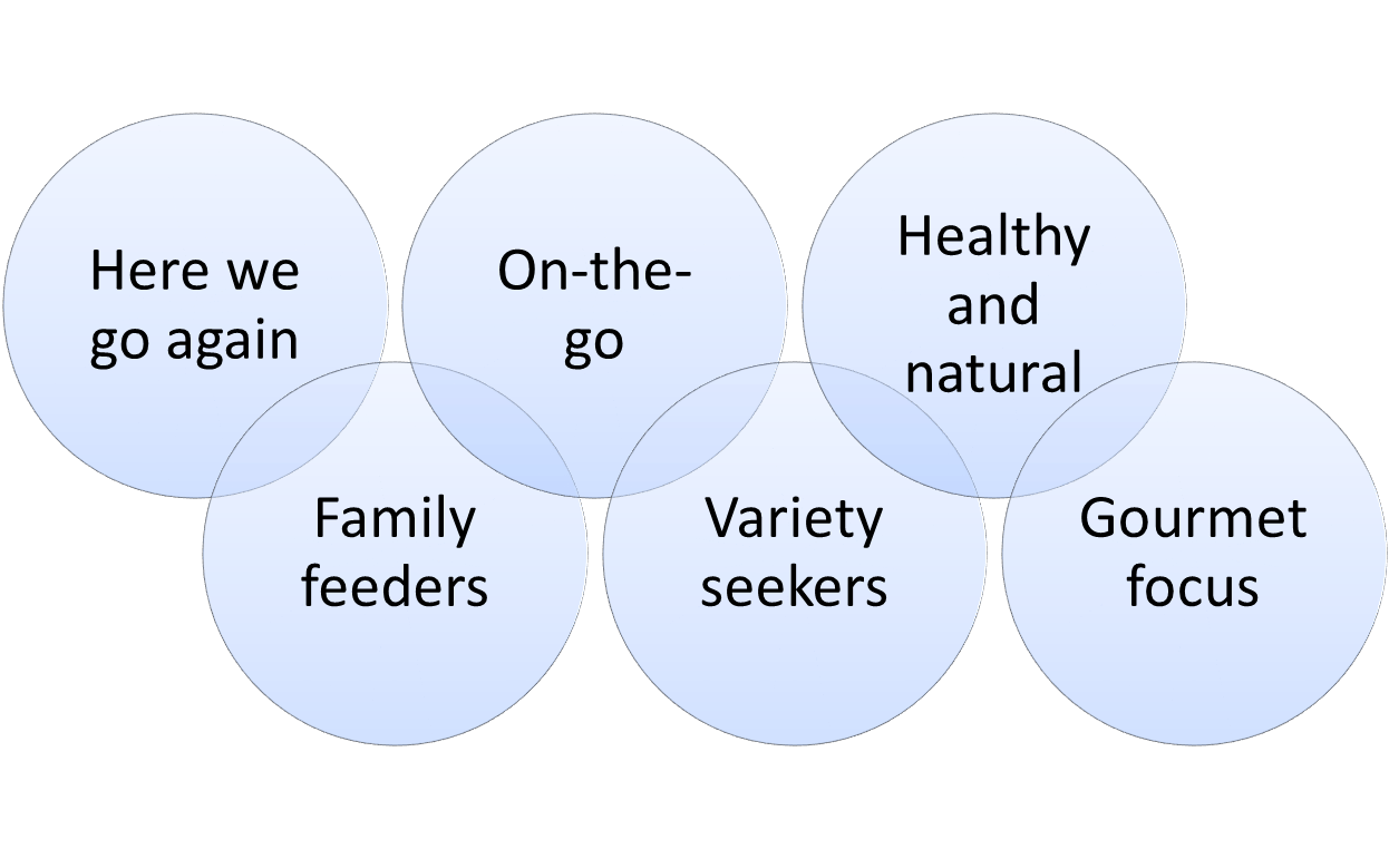 Market segmentation example for grocery shoppers Market Segmentation