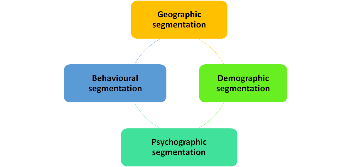 Market segmentation examples Market Segmentation Study Guide