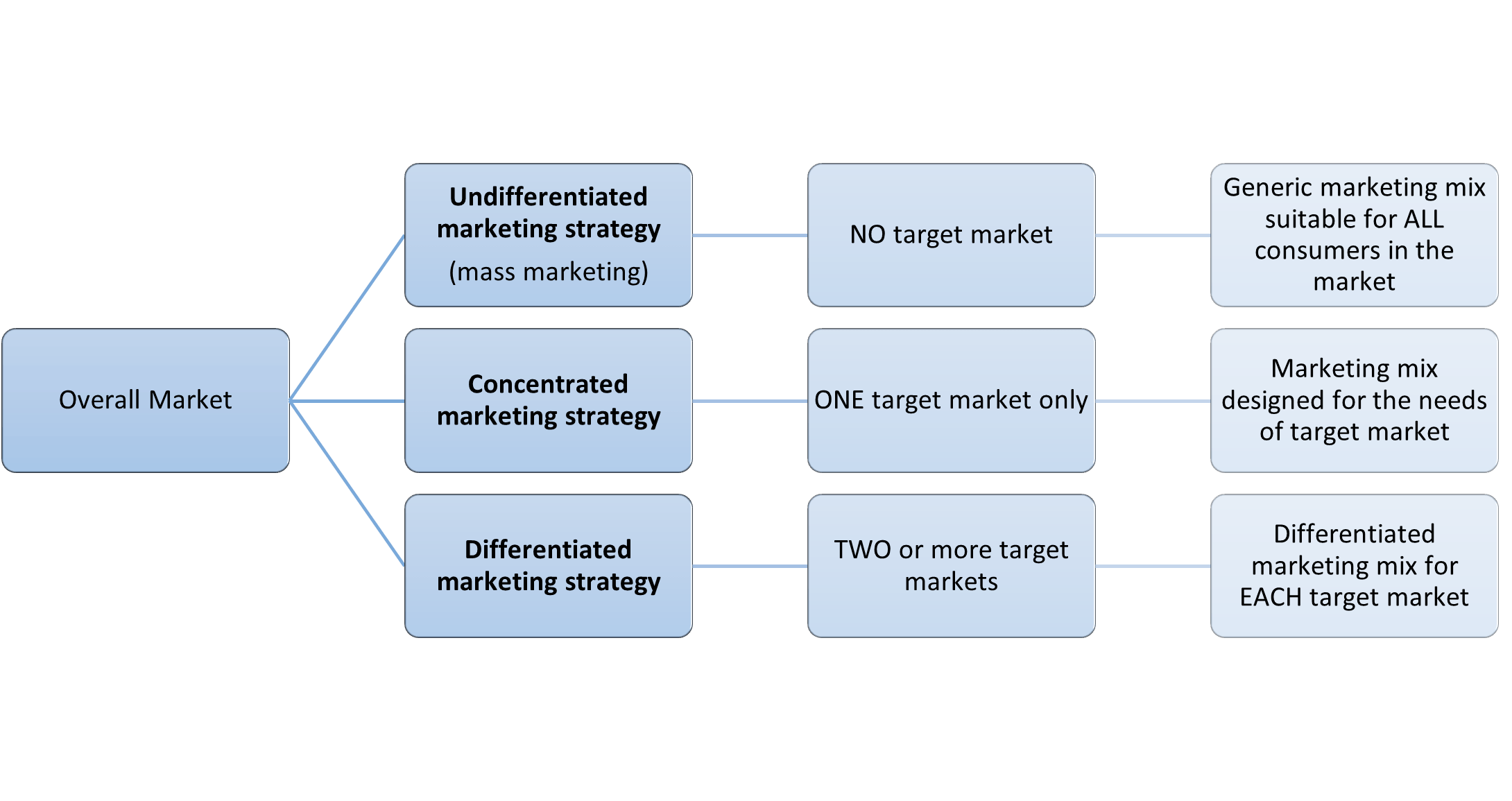 What is Concentrated Marketing?