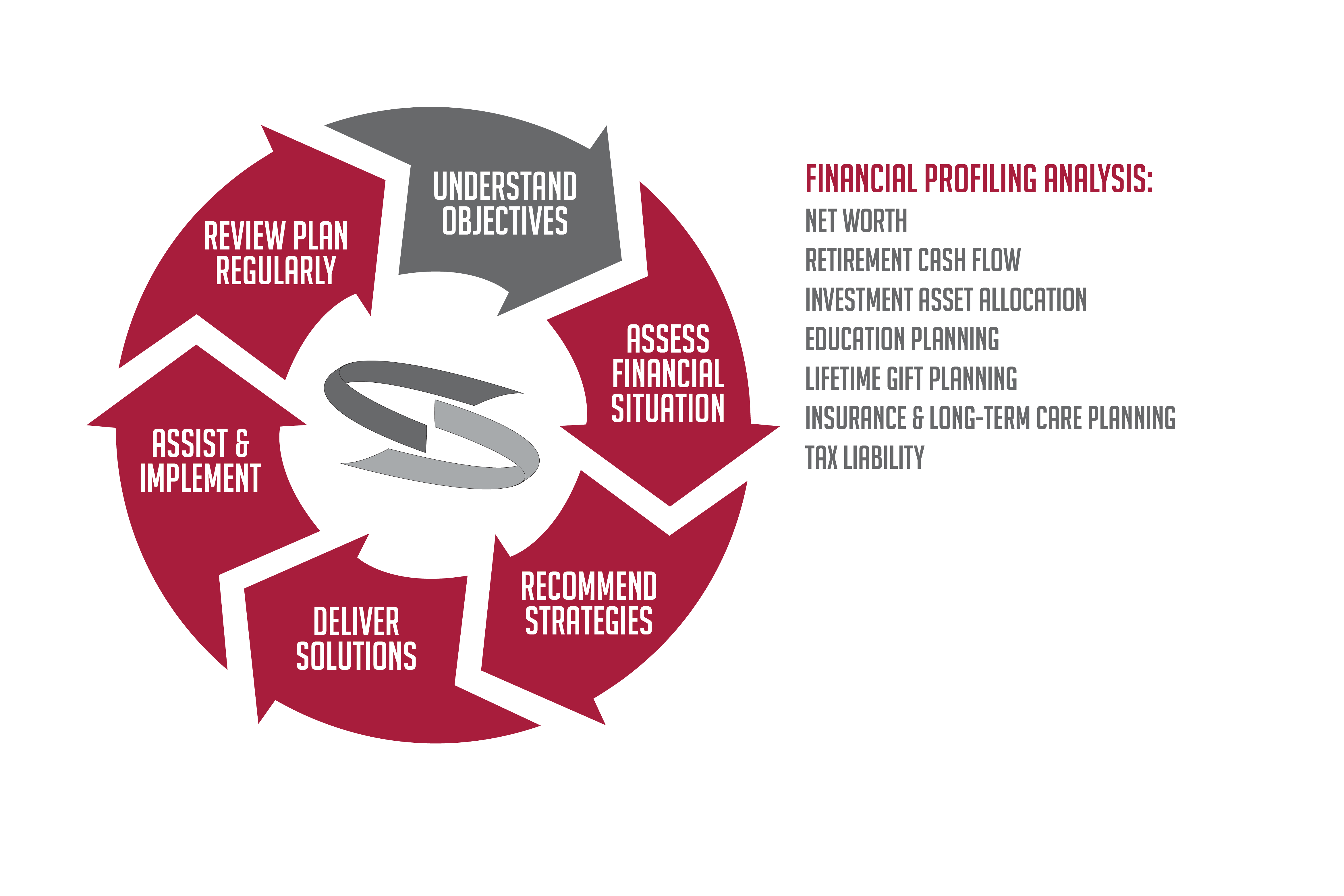Financial Planning Process The Segrust Group