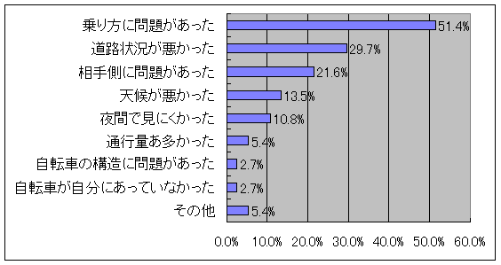 高齢者の自転車の安全利用調査