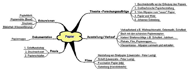 Faszination Papier ein Werkstoff der süchtig macht?
