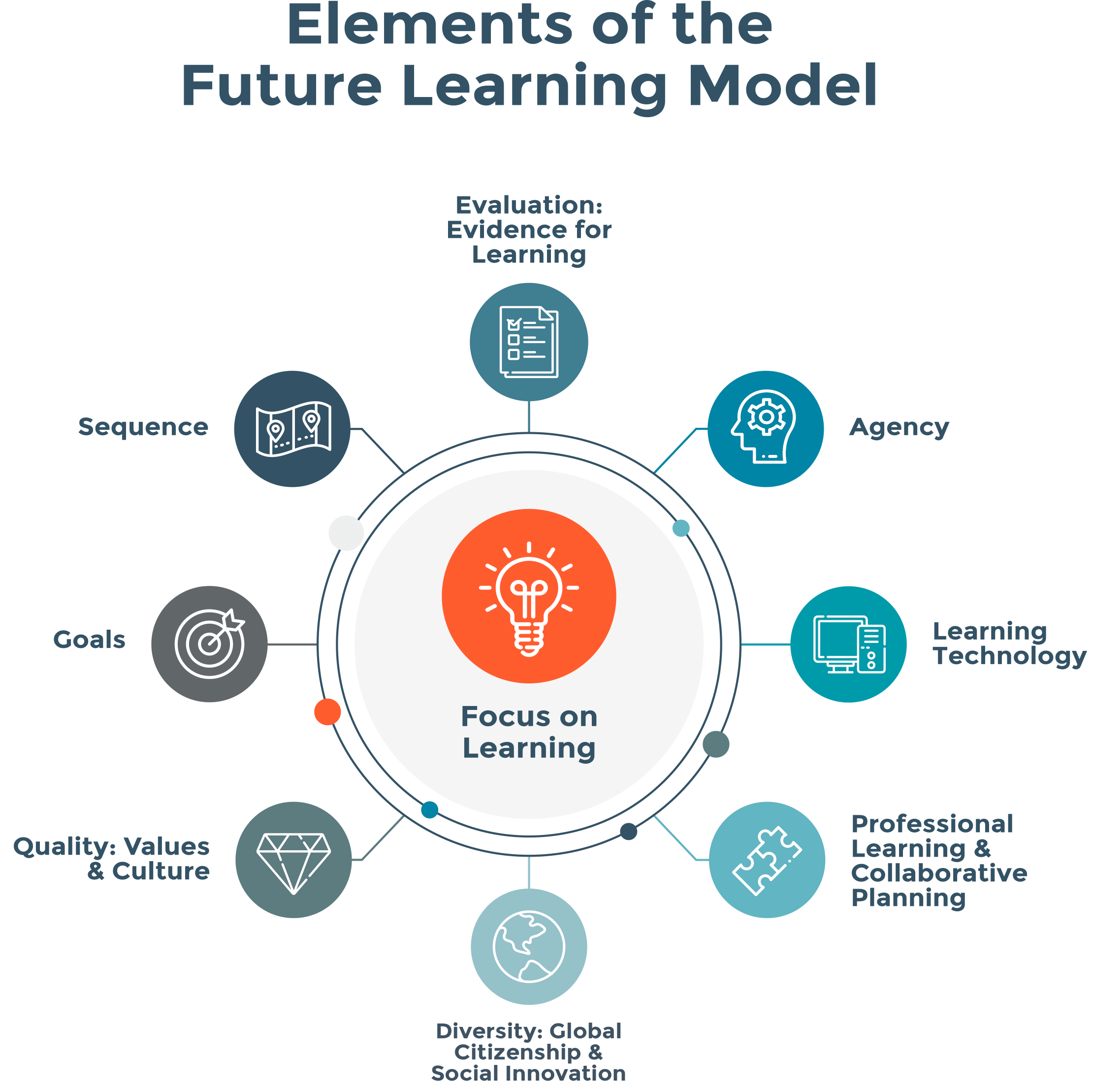 نموذج التعليم SEKRiyadh