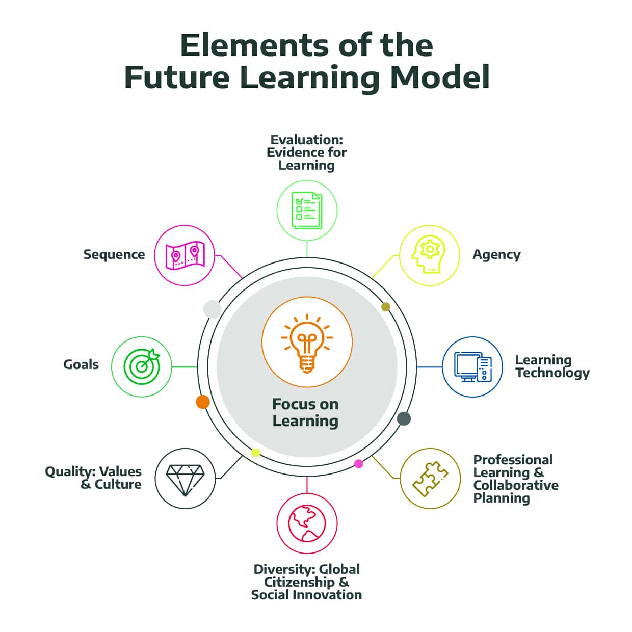 Future Learning What Will Education Look Like In The Future?
