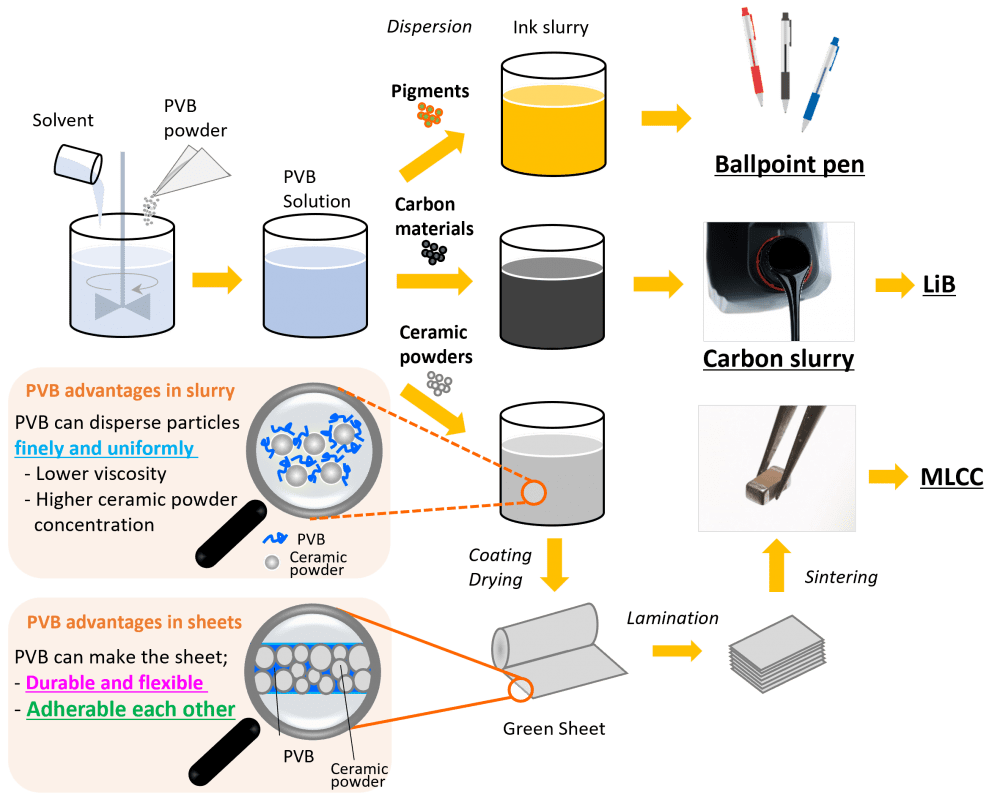 Polyvinyl acetal resin (PVB) ｜ Sekisui Chemical Co., Ltd. High