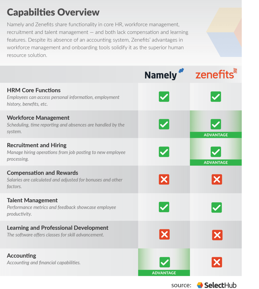 Namely vs Zenefits Which HR Software Wins In 2024?