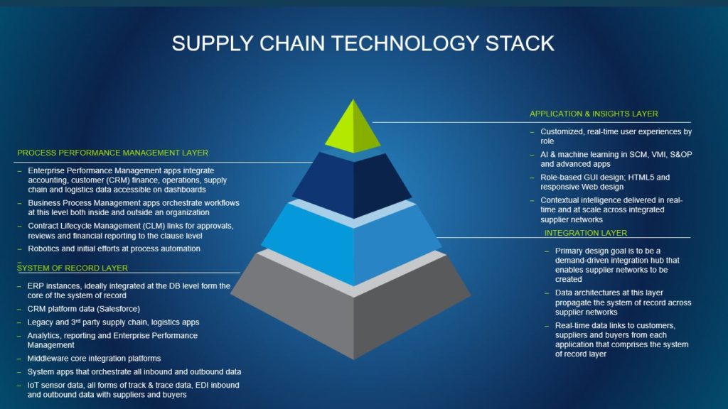 Exploring Supply Chain Technology Stack’s Inflection Point SelectHub