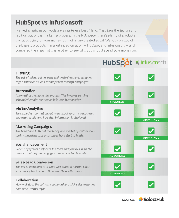 HubSpot vs Infusionsoft Which Is The Winner in 2022?