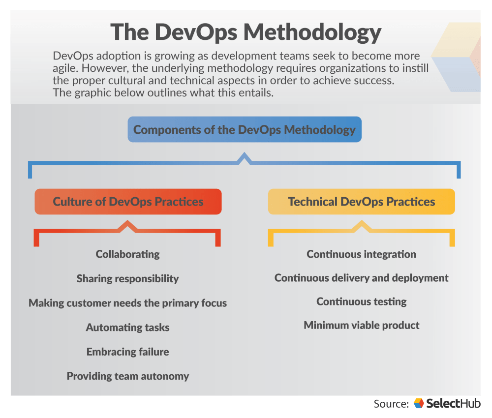 What Is DevOps? 2023 Benefits & Best Practices