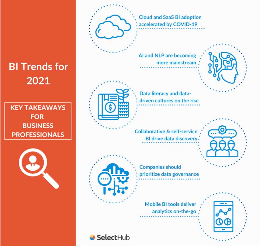 Business Intelligence Trends in 2021 Latest Trends In BI