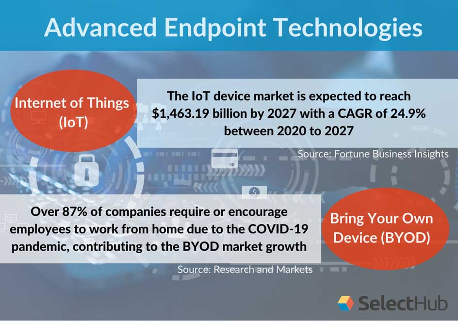 What is an Endpoint? Tech, Threats & Security For 2022