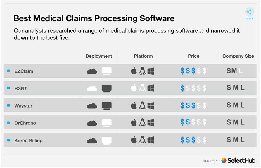 Best Healthcare & Medical Claims Processing Software 2022