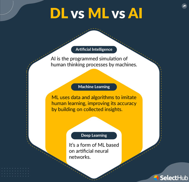 Deep Learning vs Machine Learning vs AI 2024 Ultimate Guide