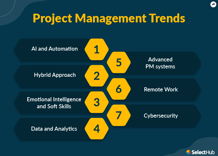 Project Management Trends 2023 Future Of Project Management